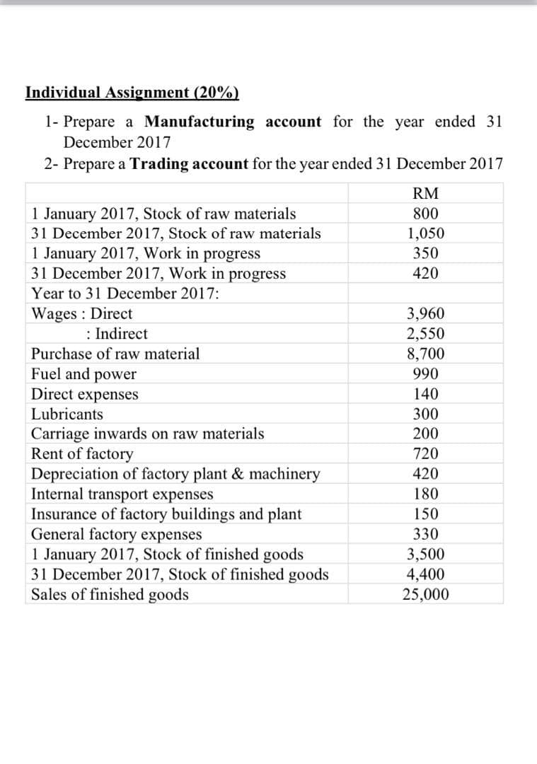 Individual Assignment (20%)
1- Prepare a Manufacturing account for the year ended 31
December 2017
2- Prepare a Trading account for the year ended 31 December 2017
RM
1 January 2017, Stock of raw materials
31 December 2017, Stock of raw materials
1 January 2017, Work in progress
31 December 2017, Work in progress
800
1,050
350
420
Year to 31 December 2017:
Wages : Direct
: Indirect
3,960
2,550
Purchase of raw material
8,700
Fuel and power
Direct expenses
990
140
Lubricants
300
Carriage inwards on raw materials
Rent of factory
200
720
420
Depreciation of factory plant & machinery
Internal transport expenses
Insurance of factory buildings and plant
General factory expenses
1 January 2017, Stock of finished goods
31 December 2017, Stock of finished goods
Sales of finished goods
180
150
330
3,500
4,400
25,000

