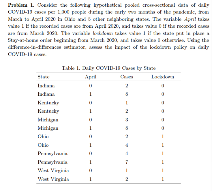 Problem 1. Consider the following hypothetical pooled cross-sectional data of daily
COVID-19 cases per 1,000 people during the early two months of the pandemic, from
March to April 2020 in Ohio and 5 other neighboring states. The variable April takes
value 1 if the recorded cases are from April 2020, and takes value 0 if the recorded cases
are from March 2020. The variable lockdown takes value 1 if the state put in place a
Stay-at-home order beginning from March 2020, and takes value 0 otherwise. Using the
difference-in-differences estimator, assess the impact of the lockdown policy on daily
COVID-19 cases.
Table 1. Daily COVID-19 Cases by State
State
April
Cases
Lockdown
Indiana
Indiana
1
8
Kentucky
1
Kentucky
1
Michigan
3
Michigan
1
8
Ohio
2
1
Ohio
1
4
1
Pennsylvania
4
1
Pennsylvania
1
7
1
West Virginia
1
1
West Virginia
1
1
2.
