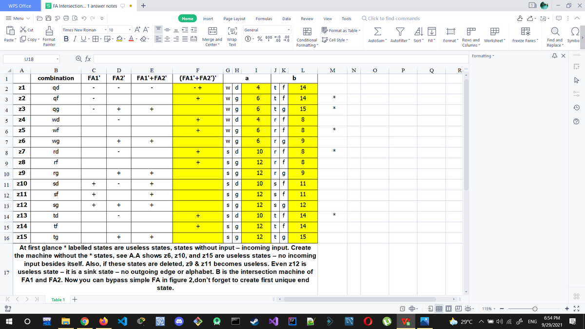 WPS Office
S FA Intersection... 1 answer notes Q
+
= Menu V
Home
Insert
Page Layout
Formulas
Review
View
Tools
Q Click to find commands
Data
A X Cut
- A* A
ΣΥ
Times New Roman
- 10
General
E Format as Table-
O- % 000 +0 .00
.00 +.0
Paste UCopy - Format
=
Conditional Cell Style -
Formatting
Find and Symbo
Replace
Merge and
Wrap
AutoSum AutoFilter Sort Fill
Format Rows and Worksheet
Freeze Panes -
Painter
Center
Тext
Columns
Formatting -
Q fx
U18
A
B
C
E
F
G H
I
J K
M
N
P
R
1
combination
FA1'
FA2'
FA1'+FA2'
(FA1'+FA2')'
b
a
2
z1
qd
w d
4
tf
14
3
z2
qf
+
w g
6
tf
14
4
z3
qg
+
+
tg
15
5
z4
wd
+
w d
4
rf
z5
wf
w g
6.
rf
8
7
z6
wg
+
w g
rg
8
z7
rd
d.
10
r|f
8
9
z8
rf
+
12
rf
8
10
z9
rg
+
S
12
rg
11
z10
sd
+
+
d
10
11
12
z11
sf
+
+
s g
12
11
13
z12
sg
+
+
+
12
s g
12
td
tf
14
z13
d
10
14
*
z14
tf
12
tf
14
15
16
z15
tg
+
12
15
At first glance * labelled states are useless states, states without input – incoming input. Create
the machine without the * states, see A.A shows z6, z10, and z15 are useless states – no incoming
input besides itself. Also, if these states are deleted, z9 & z11 becomes useless. Even z12 is
useless state – it is a sink state – no outgoing edge or alphabet. B is the intersection machine of
FA1 and FA2. Now you can bypass simple FA in figure 2,don't forget to create first unique end
17
state.
K < > >I
Table 1
+
回中。
115% -
+
DEV
6:54 PM
JC
29°C
4») G ENG
9/29/2021
* *
| ||
