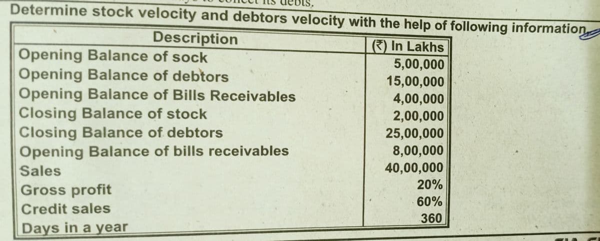 Determine stock velocity and debtors velocity with the help of following information
Description
(7) In Lakhs
Opening Balance of sock
Opening Balance of debtors
Opening Balance of Bills Receivables
Closing Balance of stock
Closing Balance of debtors
Opening Balance of bills receivables
5,00,000
15,00,000
4,00,000
2,00,000
25,00,000
8,00,000
40,00,000
Sales
20%
Gross profit
60%
Credit sales
360
Days in a year
