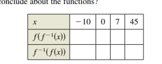 conclude about the functions?
- 10 07 45
f(f-"(x))

