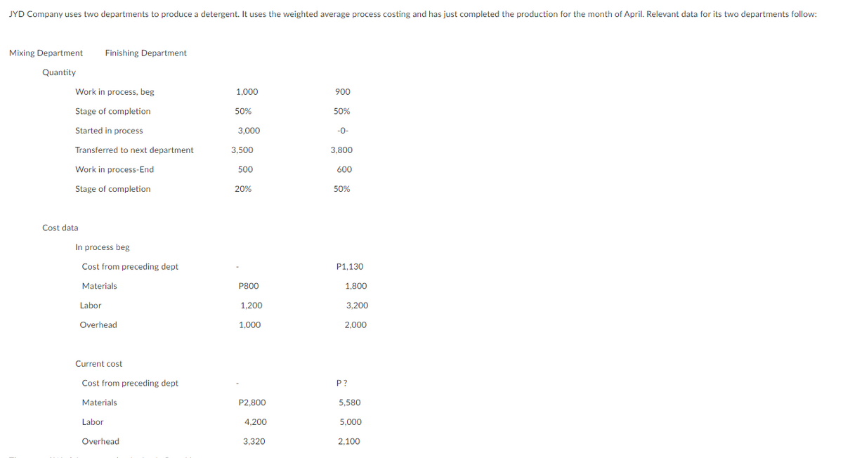 JYD Company uses two departments to produce a detergent. It uses the weighted average process costing and has just completed the production for the month of April. Relevant data for its two departments follow:
Mixing Department
Finishing Department
Quantity
Work in process, beg
1,000
900
Stage of completion
50%
50%
Started in process
3,000
-0-
Transferred to next department
3,500
3,800
Work in process-End
500
600
Stage of completion
20%
50%
Cost data
In process beg
Cost from preceding dept
P1,130
Materials
P800
1,800
Labor
1,200
3,200
Overhead
1,000
2,000
Current cost
Cost from preceding dept
P?
Materials
P2,800
5,580
Labor
4,200
5,000
Overhead
3,320
2,100
