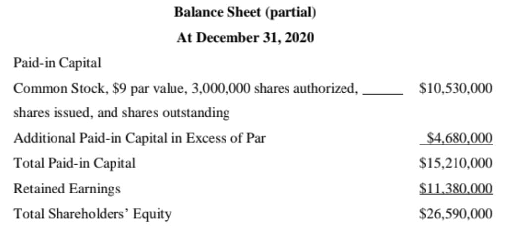 Balance Sheet (partial)
At December 31, 2020
Paid-in Capital
Common Stock, $9 par value, 3,000,000 shares authorized,
$10,530,000
shares issued, and shares outstanding
Additional Paid-in Capital in Excess of Par
$4,680,000
Total Paid-in Capital
$15,210,000
Retained Earnings
$11,380,000
Total Shareholders' Equity
$26,590,000
