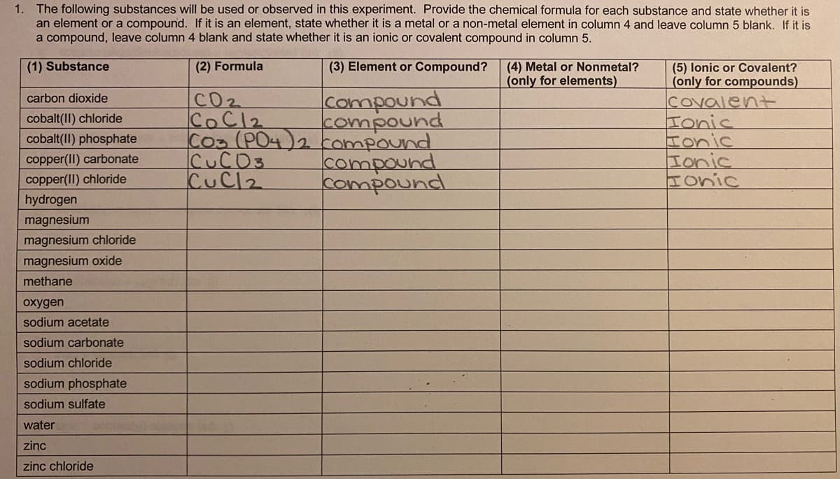 1. The following substances will be used or observed in this experiment. Provide the chemical formula for each substance and state whether it is
an element or a compound. If it is an element, state whether it is a metal or a non-metal element in column 4 and leave column 5 blank. If it is
a compound, leave column 4 blank and state whether it is an ionic or covalent compound in column 5.
(1) Substance
(2) Formula
(3) Element or Compound?
(4) Metal or Nonmetal?
(only for elements)
(5) lonic or Covalent?
(only for compounds)
Covalent
Ionic
Honic
Ionic
Honic
compound
compound
C02
COC12
Coa (PO4)2kompound
CUCOS
CuCl2
carbon dioxide
cobalt(II) chloride
cobalt(II) phosphate
compound
compound
copper(II) carbonate
copper(II) chloride
hydrogen
magnesium
magnesium chloride
magnesium oxide
methane
охудen
sodium acetate
sodium carbonate
sodium chloride
sodium phosphate
sodium sulfate
water
zinc
zinc chloride
