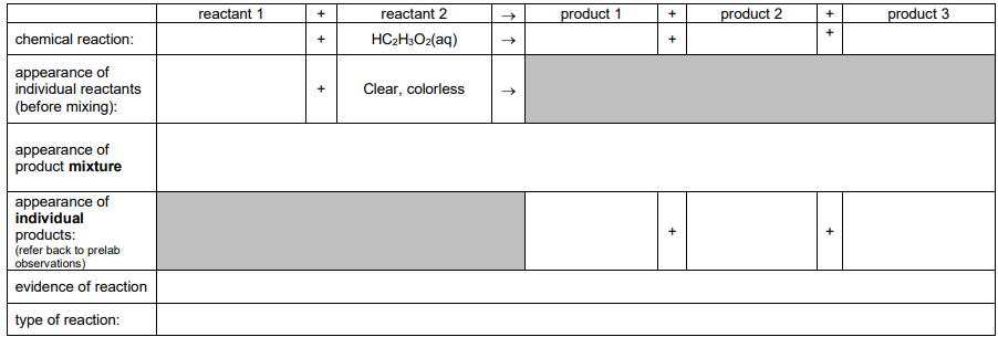 reactant 1
reactant 2
product 1
product 2
product 3
+
+
chemical reaction:
HC2H3O2(aq)
+
appearance of
individual reactants
(before mixing):
Clear, colorless
appearance of
product mixture
appearance of
individual
products:
(refer back to prelab
observations)
evidence of reaction
type of reaction:
+
