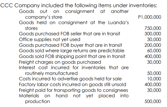 CCC Company included the following items under inventories:
Goods out on consignment at another
company's store
Goods held on consignment at the Luanda's
stores
P1,000,000
750,000
300,000
Goods purchased FOB seller that are in transit
Office supplies not yet used
Goods purchased FOB buyer that are in transit
Goods sold where large returns are predictable
Goods sold FOB shipping point that are in transit
Freight charges on goods purchased
Interest cost incurred for inventories that are
30,000
200,000
60,000
400,000
30,000
routinely manufactured
Costs incurred to advertise goods held for sale
Factory labor costs incurred on goods still unsold
Freight paid for transporting goods to consignees
Materials on hand not yet placed into
production
50,000
10,000
400,000
30,000
500,000

