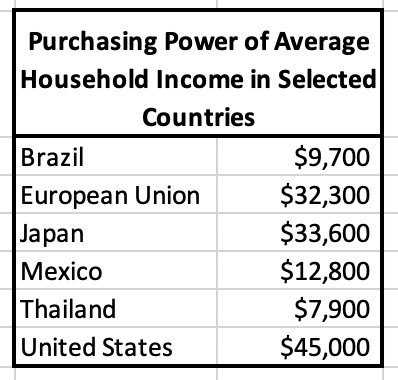 Purchasing Power of Average
Household Income in Selected
Countries
Brazil
European Union
Japan
Mexico
Thailand
United States
$9,700
$32,300
$33,600
$12,800
$7,900
$45,000