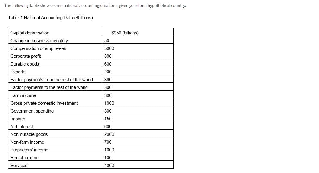 The following table shows some national accounting data for a given year for a hypothetical country.
Table 1 National Accounting Data ($billions)
Capital depreciation
$950 (billions)
Change in business inventory
50
Compensation of employees
5000
Corporate profit
800
Durable goods
600
Exports
200
Factor payments from the rest of the world
360
Factor payments to the rest of the world
300
Farm income
300
Gross private domestic investment
1000
Government spending
800
Imports
150
Net interest
600
Non-durable goods
2000
Non-farm income
700
Proprietors' income
1000
Rental income
100
Services
4000
