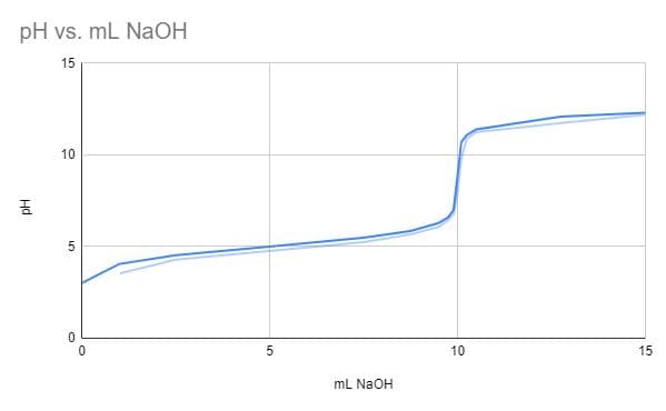 pH vs. mL NaOH
15
10
10
15
mL NaOH
Hd
