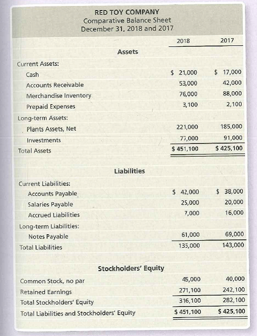 RED TOY COMPANY
Comparative Balance Sheet
December 31, 2018 and 2017
2018
2017
Assets
Current Assets:
Cash
$ 21,000
$ 17,000
Accounts Receivable
53,000
42,000
Merchandise Inventory
76,000
88,000
Prepaid Expenses
3,100
2,100
Long-term Assets:
221,000
185,000
Plants Assets, Net
000,רר
91,000
Investments
Total Assets
$ 451,100
$ 425,100
Liabilities
Current Liabilities:
Accounts Payable
$ 42,000
$ 38,000
Salaries Payable
25,000
20,000
Accrued Liabilities
7,000
16,000
Long-term Liabilities:
Notes Payable
61,000
69,000
Total Liabilities
135,000
143,000
Stockholders' Equity
Common Stock, no par
45,000
40,000
Retained Earnings
271,100
242,100
Total Stockholders' Equity
316,100
282,100
Total Liabilities and Stockholders' Equity
$ 451,100
$ 425,100
