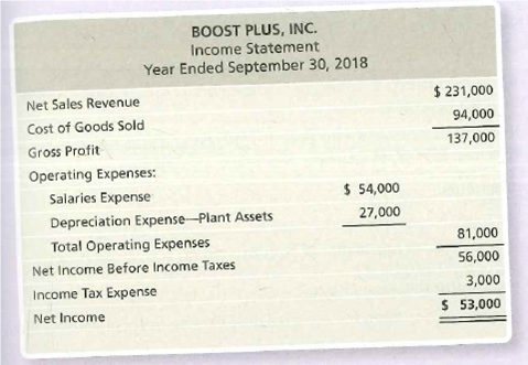BOOST PLUS, INC.
Income Statement
Year Ended September 30, 2018
Net Sales Revenue
$ 231,000
Cost of Goods Sold
94,000
Gross Profit
137,000
Operating Expenses:
Salaries Expense
$ 54,000
Depreciation Expense-Plant Assets
27,000
Total Operating Expenses
81,000
Net Income Before Income Taxes
56,000
Income Tax Expense
3,000
Net Income
$ 53,000
