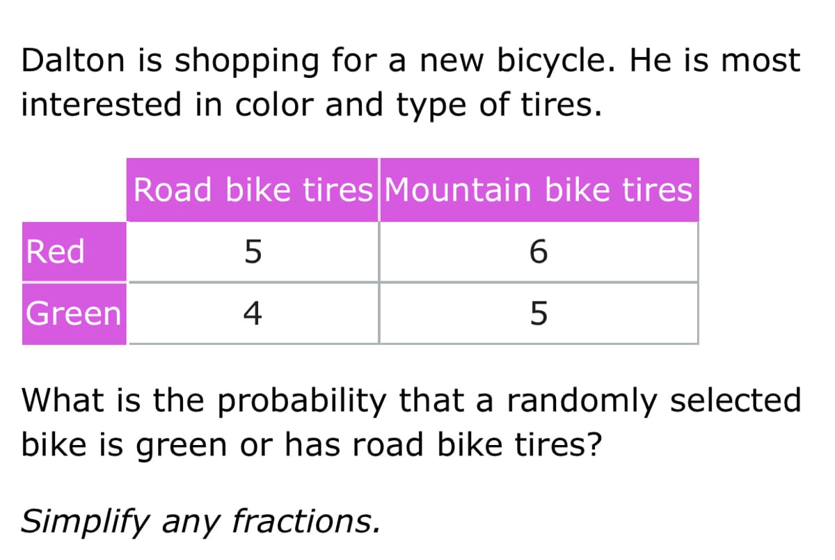 Dalton is shopping for a new bicycle. He is most
interested in color and type of tires.
Road bike tires Mountain bike tires
Red
6.
Green
4
What is the probability that a randomly selected
bike is green or has road bike tires?
Simplify any fractions.
