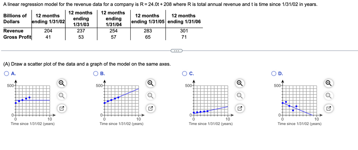 A linear regression model for the revenue data for a company is R= 24.0t + 208 where R is total annual revenue and t is time since 1/31/02 in years.
12 months
12 months
Billions of
12 months
12 months
12 months
ending
ending 1/31/02
ending
1/31/04
ending 1/31/05 ending 1/31/06
Dollars
1/31/03
Revenue
204
237
254
283
301
Gross Profit
41
53
57
65
71
...
(A) Draw a scatter plot of the data and a graph of the model on the same axes.
A.
В.
Oc.
O D.
500+
500-
500–
500-
0-
0-
0-
10
Time since 1/31/02 (years)
10
10
Time since 1/31/02 (years)
10
Time since 1/31/02 (years)
Time since 1/31/02 (years)
