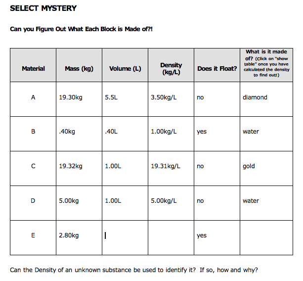 SELECT MYSTERY
Can you Figure Out What Each Block is Made of?!
What is it made
of? (Click on "show
table" once you have
calculated the density
to find out!)
Material
Mass (kg) Volume (L)
Does it Float?
A
19.30kg
5.5L
3.50kg/L
no
diamond
B
.40kg
.40L
1.00kg/L
yes
water
с
19.32kg
1.00L
19.31kg/L no
gold
5.00kg
1.00L
5.00kg/L
no
water
E
2.80kg
||
yes
Can the Density of an unknown substance be used to identify it? If so, how and why?
D
Density
(kg/L)