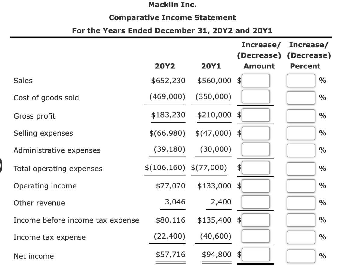 Macklin Inc.
Comparative Income Statement
For the Years Ended December 31, 20Y2 and 20Y1
Increase/ Increase/
(Decrease) (Decrease)
20Υ2
20Y1
Amount
Percent
Sales
$652,230
$560,000 $
%
Cost of goods sold
(469,000) (350,000)
%
Gross profit
$183,230
$210,000
%
Selling expenses
$(66,980) $(47,000) $
%
Administrative expenses
(39,180)
(30,000)
%
Total operating expenses
$(106,160) $(77,000)
$4
%
Operating income
$77,070
$133,000 $
%
Other revenue
3,046
2,400
%
Income before income tax expense
$80,116
$135,400 $
%
Income tax expense
(22,400)
(40,600)
%
Net income
$57,716
$94,800 $
%
