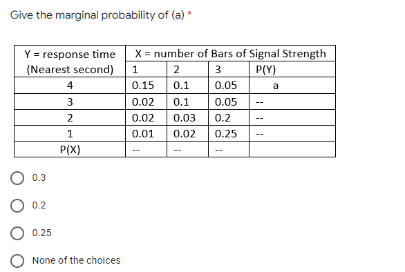Give the marginal probability of (a) *
X =
Y = response time
(Nearest second)
= number of Bars of Signal Strength
1
3
P(Y)
4
0.15
0.1
0.05
a
3
0.02
0.1
0.05
2
0.02
0.03
0.2
--
1
0.01
0.02
0.25
--
P(X)
0.3
0.2
0.25
None of the choices
