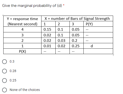 Give the marginal probability of (d) *
X = number of Bars of Signal Strength
Y = response time
(Nearest second)
1
3
P(Y)
4
0.15
0.1
0.05
3
0.02
0.1
0.05
2
0.02
0.03
0.2
1
0.01
0.02
0.25
d
P(X)
О оз
О 0.28
О 0.25
O None of the choices

