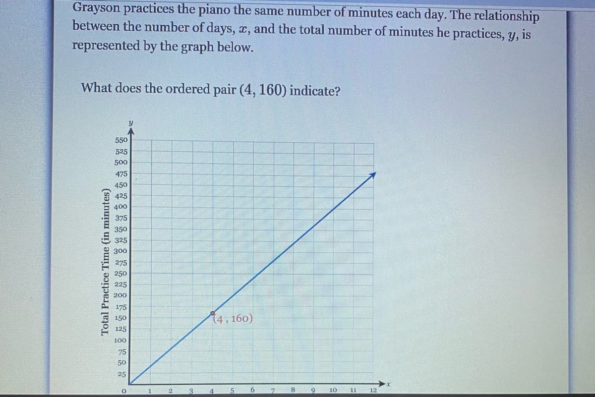 Grayson practices the piano the same number of minutes each day. The relationship
between the number of days, x, and the total number of minutes he practices, y, is
represented by the graph below.
What does the ordered pair (4, 160) indicate?
550
525
500
475
450
425
400
375
350
325
з00
275
250
225
200
175
(4, 160)
150
125
100
75
50
25
1
13
14
9
10
11
12
Total Practice Time (in minutes)
