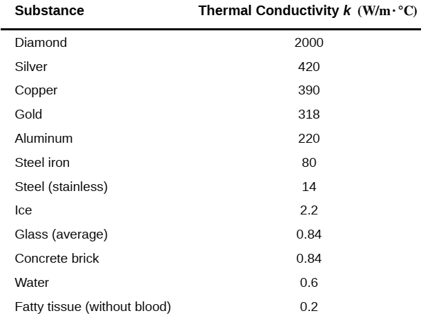 Substance
Thermal Conductivity k (W/m·°C)
Diamond
2000
Silver
420
Copper
390
Gold
318
Aluminum
220
Steel iron
80
Steel (stainless)
14
Ice
2.2
Glass (average)
0.84
Concrete brick
0.84
Water
0.6
Fatty tissue (without blood)
0.2
