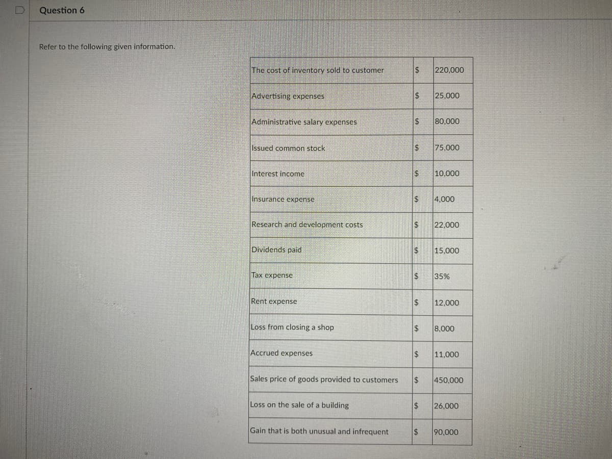 Question 6
Refer to the following given information.
The cost of inventory sold to customer
$4
220,000
Advertising expenses
$
25,000
Administrative salary expenses
$4
80,000
Issued common stock
$4
75,000
Interest income
$
10,000
Insurance expense
$4
4,000
Research and development costs
$
22,000
Dividends paid
$
15,000
|Тах еxpense
35%
Rent expense
$
12,000
Loss from closing a shop
$4
8,000
Accrued expenses
$4
11,000
Sales price of goods provided to customers
$
450,000
Loss on the sale of a building
$4
26,000
Gain that is both unusual and infrequent
$4
90,000
