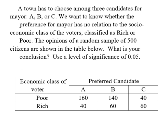 A town has to choose among three candidates for
mayor: A, B, or C. We want to know whether the
preference for mayor has no relation to the socio-
economic class of the voters, classified as Rich or
Poor. The opinions of a random sample of 500
citizens are shown in the table below. What is your
conclusion? Use a level of significance of 0.05.
Economic class of
Preferred Candidate
voter
B
140
60
Poor
Rich
A
160
40
с
40
60