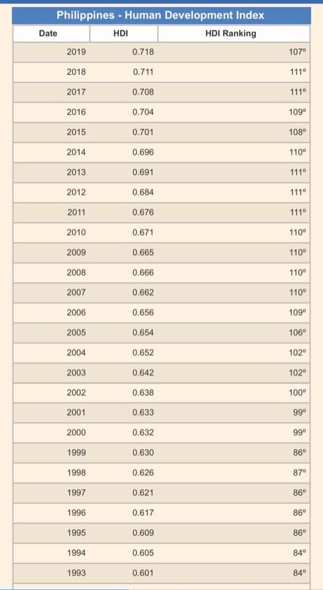 Philippines - Human Development Index
Date
HDI
HDI Ranking
2019
0.718
107°
2018
0.711
111°
2017
0.708
111°
2016
0.704
109°
2015
0.701
108°
2014
0.696
110°
2013
0.691
111°
2012
0.684
111°
2011
0.676
111°
2010
0.671
110°
2009
0.665
110°
2008
0.666
110°
2007
0.662
110°
2006
0.656
109°
2005
0.654
106°
2004
0.652
102°
2003
0.642
102°
2002
0.638
100°
2001
0.633
99°
2000
0.632
99°
1999
0.630
860
1998
0.626
87°
1997
0.621
86°
1996
0.617
86°
1995
0.609
86°
1994
0.605
84°
1993
0.601
84°
