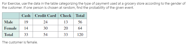 For Exercise, use the data in the table categorizing the type of payment used at a grocery store according to the gender of
the customer. If one person is chosen at random, find the probability of the given event.
Cash Credit Card Check Total
Male
19
24
30
54
13
56
14
Female
20
64
Total
33
33
120
The customer is female.
