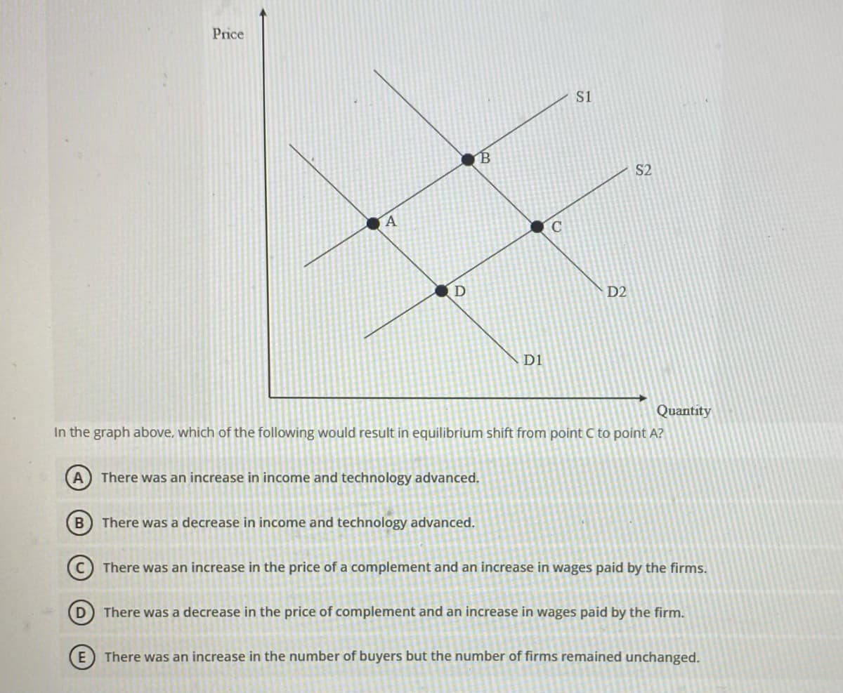 Price
S1
S2
D
D2
D1
Quantity
In the graph above, which of the following would result in equilibrium shift from point C to point A?
There was an increase in income and technology advanced.
There was a decrease in income and technology advanced.
There was an increase in the price of a complement and an increase in wages paid by the firms.
There was a decrease in the price of complement and an increase in wages paid by the firm.
There was an increase in the number of buyers but the number of firms remained unchanged.

