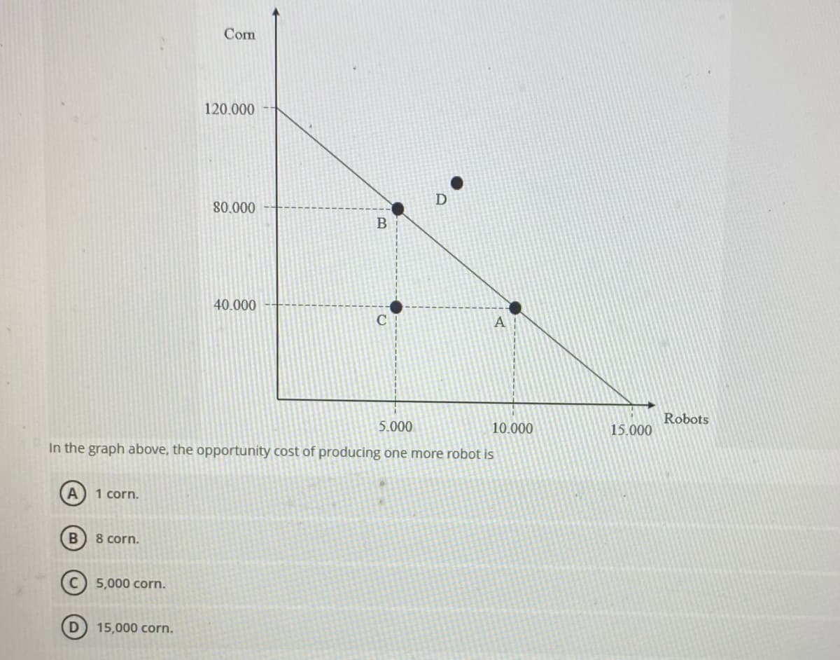 Com
120.000
80.000
40.000
Robots
5.000
10.000
15.000
In the graph above, the opportunity cost of producing one more robot is
A
1 corn.
8 corn.
5,000 corn.
15,000 corn.
