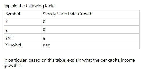 Explain the following table:
Symbol
Steady State Rate Growth
k
y
yxh
Y=yxhxL
n+g
In particular, based on this table, explain what the per capita income
growth is.
