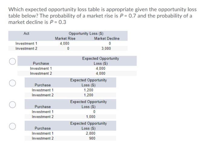 Which expected opportunity loss table is appropriate given the opportunity loss
table below? The probability of a market rise is P = 0.7 and the probability of a
market decline is P = 0.3
Act
Opportunity Loss (S)
Market Rise
Market Decline
Investment 1
4,000
Investment 2
3,000
Expected Opportunity
Loss (S)
Purchase
Investment 1
4,000
Investment 2
4,000
Expected Opportunity
Loss (S)
Purchase
Investment 1
1,200
Investment 2
1,200
Expected Opportunity
Loss ($)
Purchase
Investment 1
Investment 2
1,000
Expected Opportunity
Loss (S)
Purchase
Investment 1
2.800
Investment 2
900
