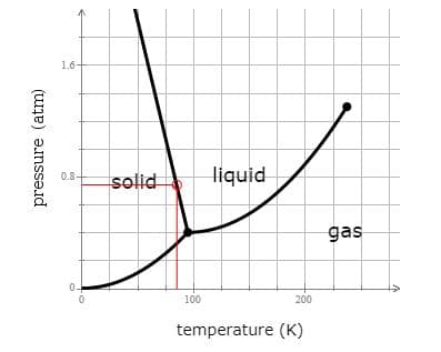 1.6-
liquid
0.8-
solid
gas
100
200
temperature (K)
pressure (atm)
