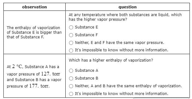 observation
question
At any temperature where both substances are liquid, which
has the higher vapor pressure?
Substance E
The enthalpy of vaporization
of Substance E is bigger than
that of Substance F.
Substance F
ONeither, E and F have the same vapor pressure.
It's impossible to know without more information.
Which has a higher enthalpy of vaporization?
At 2 °C, Substance A has a
O Substance A
vapor pressure of 127. torr
and Substance B has a vapor
Substance B
pressure of 177. torr.
Neither, A and B have the same enthalpy of vaporization.
It's impossible to know without more information.
