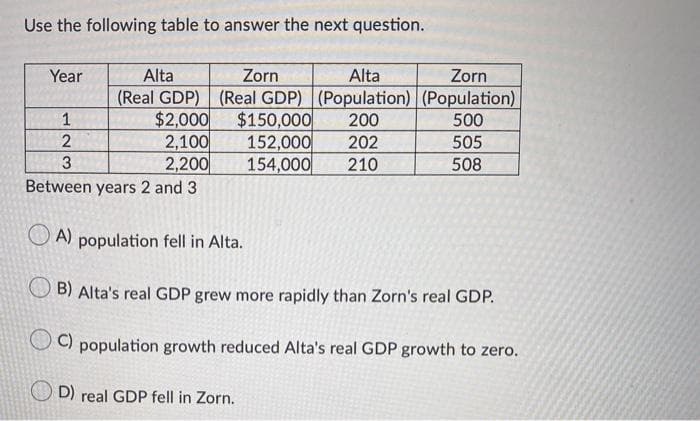 Use the following table to answer the next question.
Year
Alta
Zorn
Alta
Zorn
(Real GDP) (Real GDP) (Population) (Population)
$2,000
2,100
2,200
$150,000
152,000
154,000
1
200
500
202
505
210
508
Between years 2 and 3
A) population fell in Alta.
B) Alta's real GDP grew more rapidly than Zorn's real GDP.
C) population growth reduced Alta's real GDP growth to zero.
D) real GDP fell in Zorn.
