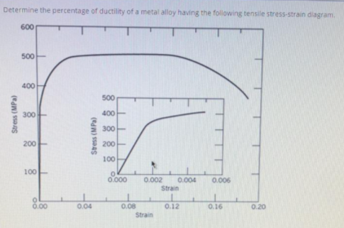 Determine the percentage of ductility of a metal alloy having the following tensile stress-strain diagram.
600
500-
400
500
300
400
300-
200
200-
100
100
0.000
0.002
0.004
0.006
Strain
0.00
0.04
0.08
0.12
0.16
0.20
Strain
Stress (MPa)
Stess (MPa)
