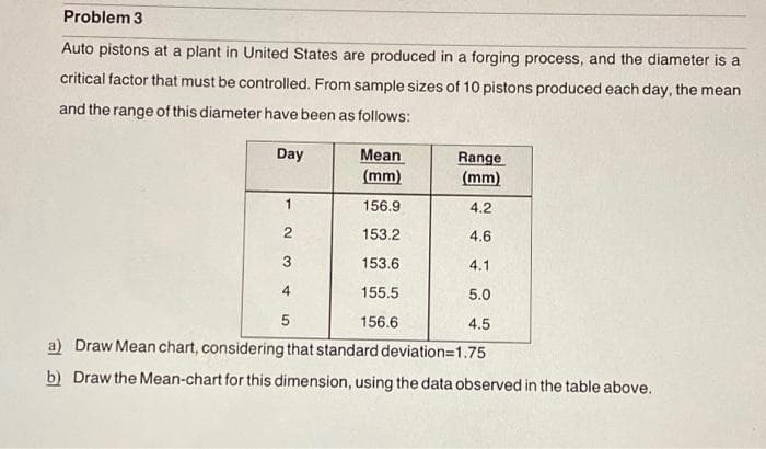 Problem 3
Auto pistons at a plant in United States are produced in a forging process, and the diameter is a
critical factor that must be controlled. From sample sizes of 10 pistons produced each day, the mean
and the range of this diameter have been as follows:
Day
Mean
Range
(mm)
(mm)
1
156.9
4.2
153.2
4.6
3
153.6
4.1
4
155.5
5.0
5
156.6
4.5
a) Draw Mean chart, considering that standard deviation=1.75
b) Draw the Mean-chart for this dimension, using the data observed in the table above.
2.
