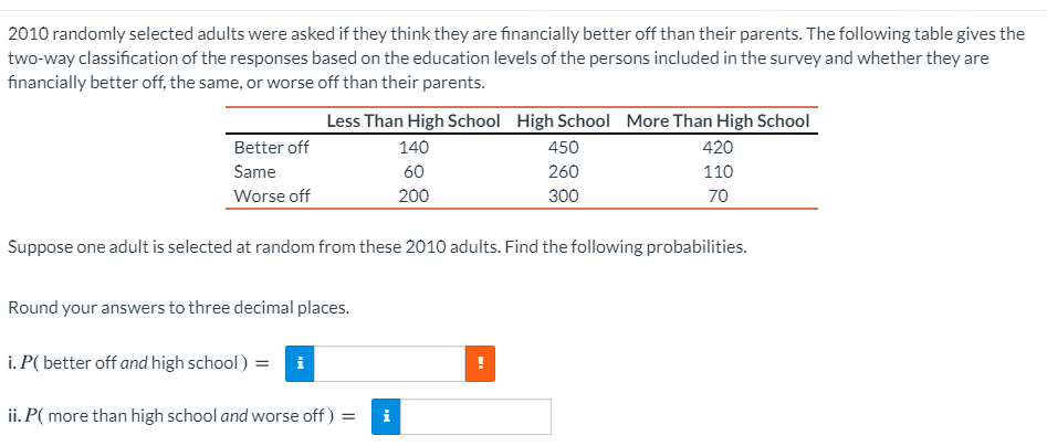 2010 randomly selected adults were asked if they think they are financially better off than their parents. The following table gives the
two-way classification of the responses based on the education levels of the persons included in the survey and whether they are
financially better off, the same, or worse off than their parents.
Less Than High School High School More Than High School
Better off
140
450
420
Same
60
260
110
Worse off
200
300
70
Suppose one adult is selected at random from these 2010 adults. Find the following probabilities.
Round your answers to three decimal places.
i. P( better off and high school) = i
ii. P( more than high school and worse off )
i
