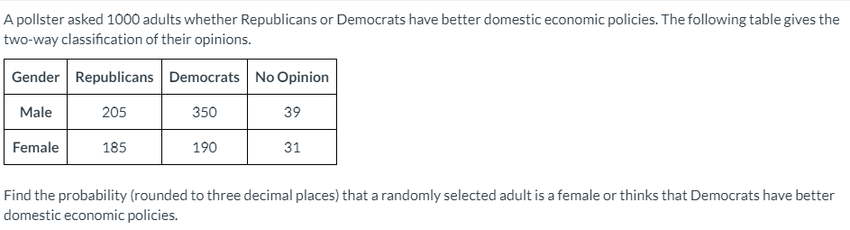 A pollster asked 1000 adults whether Republicans or Democrats have better domestic economic policies. The following table gives the
two-way classification of their opinions.
Gender Republicans Democrats No Opinion
Male
205
350
39
Female
185
190
31
Find the probability (rounded to three decimal places) that a randomly selected adult is a female or thinks that Democrats have better
domestic economic policies.
