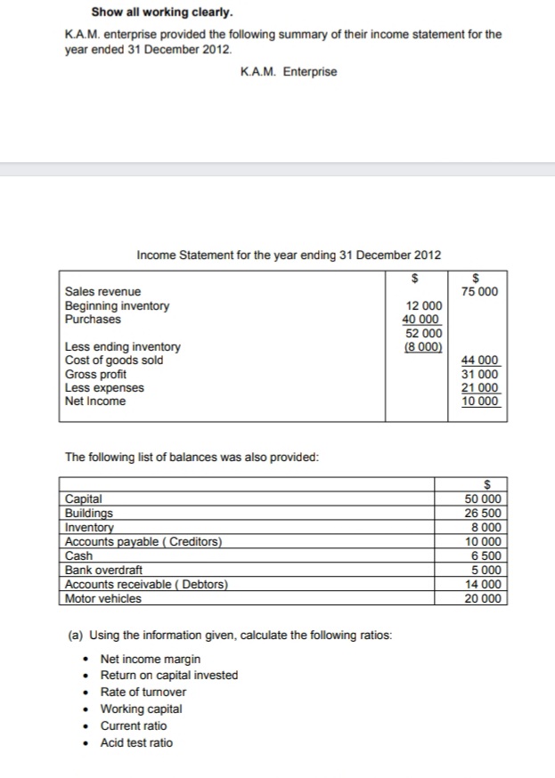 Show all working clearly.
KA.M. enterprise provided the following summary of their income statement for the
year ended 31 December 2012.
KA.M. Enterprise
Income Statement for the year ending 31 December 2012
Sales revenue
75 000
Beginning inventory
Purchases
12 000
40 000
52 000
Less ending inventory
Cost of goods sold
Gross profit
Less expenses
Net Income
(8 000)
44 000
31 000
21 000
10 000
The following list of balances was also provided:
50 000
26 500
8 000
Capital
Buildings
Inventory
Accounts payable ( Creditors)
Cash
Bank overdraft
Accounts receivable ( Debtors)
Motor vehicles
10 000
6 500
5 000
14 000
20 000
(a) Using the information given, calculate the following ratios:
• Net income margin
Return on capital invested
• Rate of turnover
• Working capital
• Current ratio
• Acid test ratio
