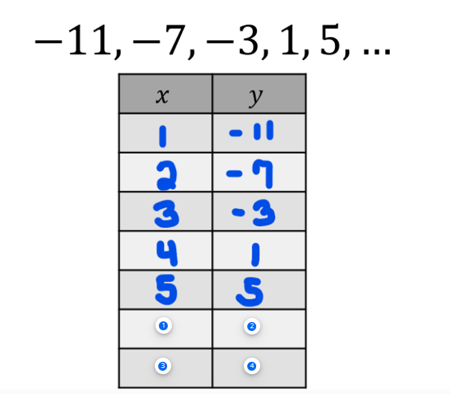 −11, −7, −3, 1, 5, ...
y
X
I
2355
4
-7
3
I
S