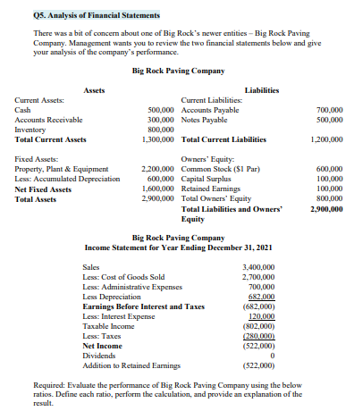 Q5. Analysis of Financial Statements
There was a bit of concem about one of Big Rock's newer entities - Big Rock Paving
Company. Management wants you to review the two financial statements below and give
your analysis of the company's performance.
Big Rock Paving Company
Assets
Liabilities
Current Assets:
Current Liabilities:
Cash
500,000 Accounts Payable
300,000 Notes Payable
700,000
Accounts Receivable
500,000
Inventory
800,000
Total Current Assets
1,300,000 Total Current Liabilities
1,200,000
Owners' Equity
2,200,000 Common Stock ($1 Par)
600,000 Capital Surplus
1,600,000 Retained Earnings
2,900,000 Total Owners' Equity
Fixed Assets:
Property, Plant & Equipment
Less: Accumulated Depreciation
600,000
100,000
Net Fixed Assets
100,000
Total Assets
800,000
Total Liabilities and Owners
Equity
2,900,000
Big Rock Paving Company
Income Statement for Year Ending December 31, 2021
Sales
3,400,000
Less: Cost of Goods Sold
2,700,000
Less: Administrative Expenses
Less Depreciation
Earnings Before Interest and Taxes
Less: Interest Expense
700,000
682.000
(682,000)
120.000
(802,000)
(280,000)
(522,000)
Taxable Income
Less: Taxes
Net Income
Dividends
Addition to Retained Earmings
(522,000)
Required: Evaluate the performance of Big Rock Paving Company using the below
ratios. Define cach ratio, perform the calculation, and provide an explanation of the
result.
