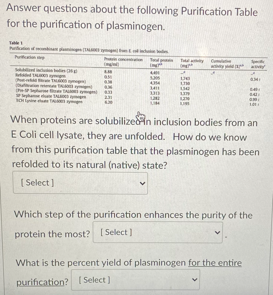 Answer questions about the following Purification Table
for the purification of plasminogen.
Table 1
Purification of recombinant plasminogen (TAL6003 zymogen) from E coli inclusion bodies.
Purification step
Protein concentration
Total protein
(mg)b
Total activity
(mg)b
Cumulative
Specific
activity
(mg/ml)
activity yield (%)*b
Solubilized inclusion bodies (26 g)
Refolded TAL6003 zymogen
(Post-refold filtrate TAL6003 zymogen)
(Diafiltration retentate TAL6003 zymogen)
(Pre-SP Sepharose filtrate TAL6003 zymogen)
SP Sepharose eluate TAL6003 zymogen
ECH Lysine eluate TAL6003 zymogen
8.88
4,491
5,205
0.51
1,743
1,730
1,542
1,379
0.34 :
0.38
4,354
0.36
3,411
3,313
1,282
1,184
0.49 :
0.33
0.42:
2.31
6.20
1,270
1,195
0.99 :
1.011
When proteins are solubilizeain inclusion bodies from an
E Coli cell lysate, they are unfolded. How do we know
from this purification table that the plasminogen has been
refolded to its natural (native) state?
[ Select ]
Which step of the purification enhances the purity of the
protein the most? [ Select ]
What is the percent yield of plasminogen for the entire
purification? [ Select]
