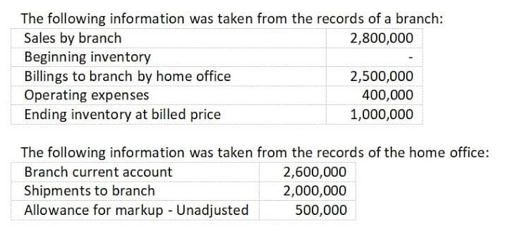 The following information was taken from the records of a branch:
Sales by branch
Beginning inventory
Billings to branch by home office
Operating expenses
2,800,000
2,500,000
400,000
Ending inventory at billed price
1,000,000
The following information was taken from the records of the home office:
2,600,000
2,000,000
500,000
Branch current account
Shipments to branch
Allowance for markup - Unadjusted
