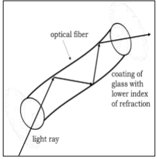 optical fiber
coating of
glass with
lower index
of refraction
light ray
