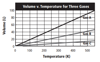 Volume v. Temperature for Three Gases
100
80
Gas A
60
40
Gas B
20
Gas C
100
200
300
400
500
Temperature (K)
Volume (L)

