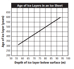 Age of Ice Layers in an Ice Sheet
650
600
550
500
450
400
350
300
250
200
50 55 60 65 70 75 80 85 90 95 100
Depth of ice layer below surface (m)
Age of ice layer (years)
