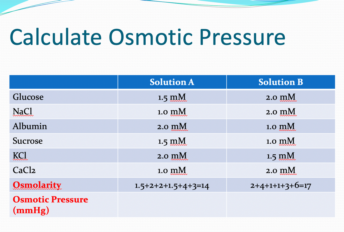 Calculate Osmotic Pressure
Solution A
Solution B
Glucose
1.5 mM
2.0 mM
NaCl
1.0 mM
2.0 mM
Albumin
2.0 mM
1.0 mM
M
Sucrose
1.5 mM
1.0 mM
KCI
2.0 mM
1.5 mM
CaCl2
1.0 mM
2.0 mM
Osmolarity
1.5+2+2+1.5+4+3=14
2+4+1+1+3+6=17
Osmotic Pressure
(mmHg)

