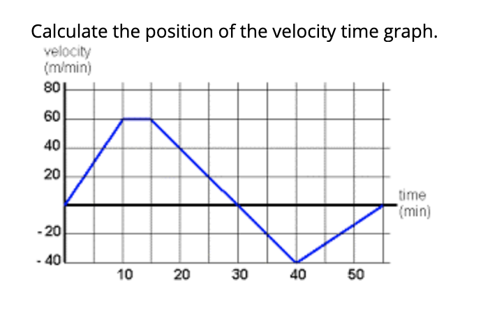 Calculate the position of the velocity time graph.
velocity
(m/min)
80
60
40
20
time
(min)
-20
- 40
10
20
30
40
50
