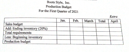Boots Style, Inc.
Production Budget
For the First Quarter of 2021
Extra
Jan.
Feb.
March
Total
April
Sales budget
Add: Ending inventory (20%)
Total requirements
Less: Beginning inventory
Production budget
