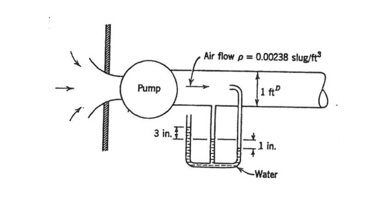 Air flow p = 0.00238 slug/ft
Pump
1 ftP
3 in.
1 in.
-Water
